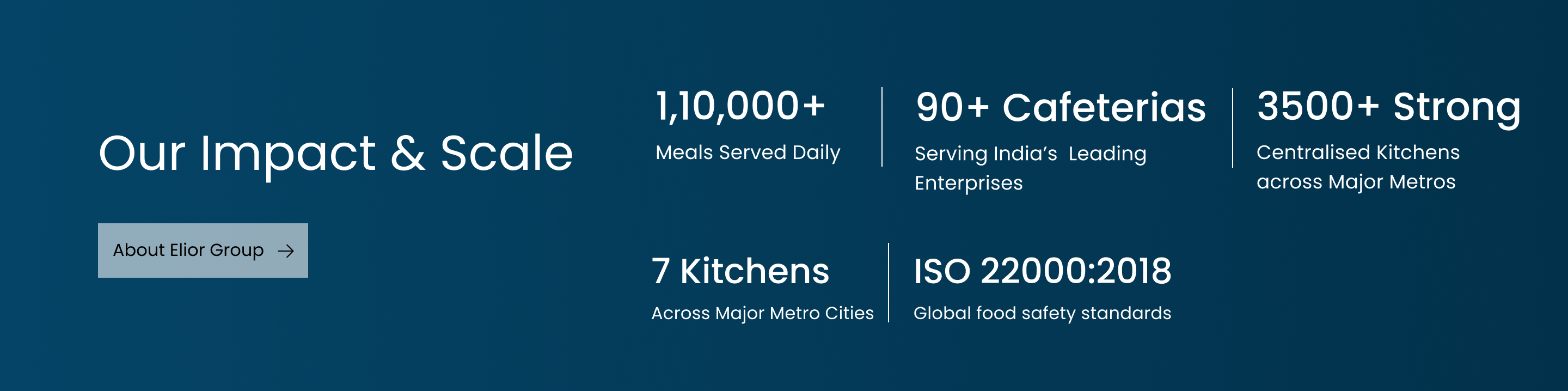 Our Impact & Scale - 1,10,000+ Meals Served Daily, 90+ Cafeterias, 3500+ Strong Centralised Kitchens, 7 Kitchens Across Major Metro Cities, ISO 22000:2018